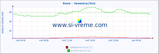 POVPREČJE :: Sava - Jesenice/Dol. :: temperatura | pretok | višina :: zadnji dan / 5 minut.