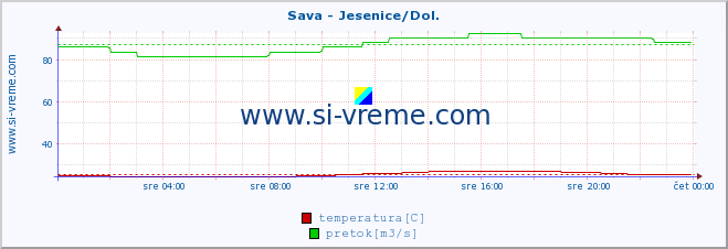 POVPREČJE :: Sava - Jesenice/Dol. :: temperatura | pretok | višina :: zadnji dan / 5 minut.