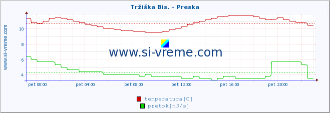 POVPREČJE :: Tržiška Bis. - Preska :: temperatura | pretok | višina :: zadnji dan / 5 minut.