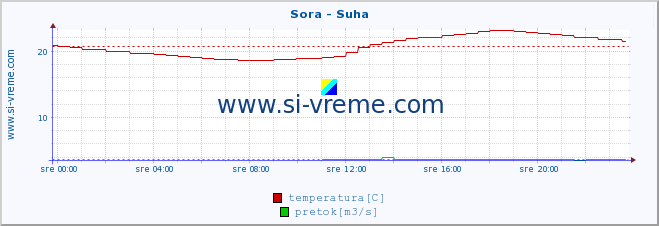 POVPREČJE :: Sora - Suha :: temperatura | pretok | višina :: zadnji dan / 5 minut.