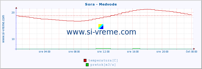 POVPREČJE :: Sora - Medvode :: temperatura | pretok | višina :: zadnji dan / 5 minut.