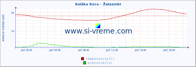 POVPREČJE :: Selška Sora - Železniki :: temperatura | pretok | višina :: zadnji dan / 5 minut.