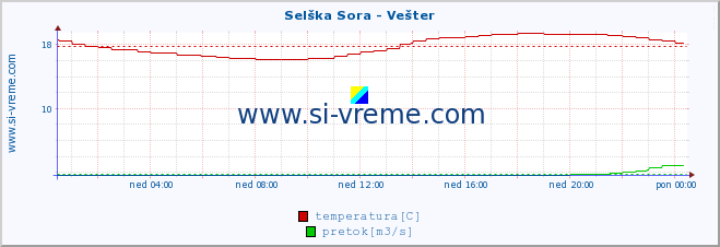 POVPREČJE :: Selška Sora - Vešter :: temperatura | pretok | višina :: zadnji dan / 5 minut.