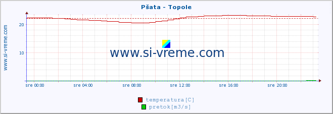 POVPREČJE :: Pšata - Topole :: temperatura | pretok | višina :: zadnji dan / 5 minut.