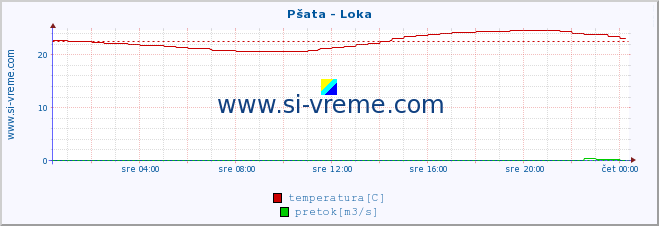 POVPREČJE :: Pšata - Loka :: temperatura | pretok | višina :: zadnji dan / 5 minut.