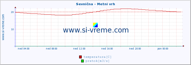 POVPREČJE :: Sevnična - Metni vrh :: temperatura | pretok | višina :: zadnji dan / 5 minut.