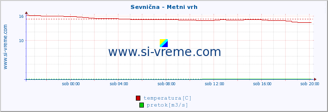 POVPREČJE :: Sevnična - Metni vrh :: temperatura | pretok | višina :: zadnji dan / 5 minut.