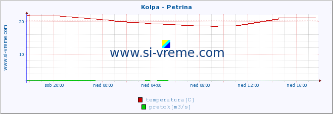 POVPREČJE :: Kolpa - Petrina :: temperatura | pretok | višina :: zadnji dan / 5 minut.