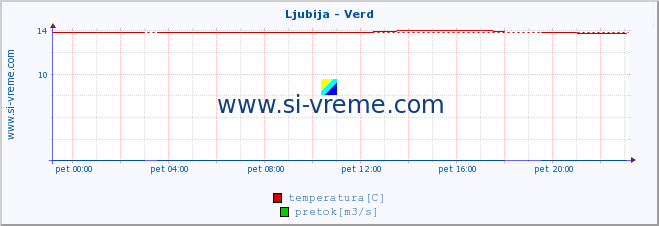 POVPREČJE :: Ljubija - Verd :: temperatura | pretok | višina :: zadnji dan / 5 minut.