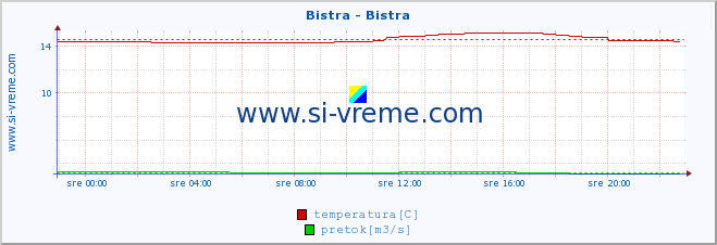 POVPREČJE :: Bistra - Bistra :: temperatura | pretok | višina :: zadnji dan / 5 minut.