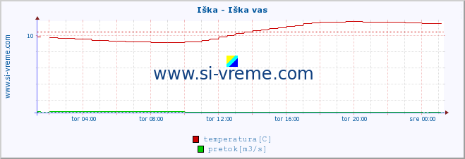 POVPREČJE :: Iška - Iška vas :: temperatura | pretok | višina :: zadnji dan / 5 minut.