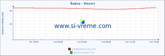 POVPREČJE :: Šujica - Razori :: temperatura | pretok | višina :: zadnji dan / 5 minut.