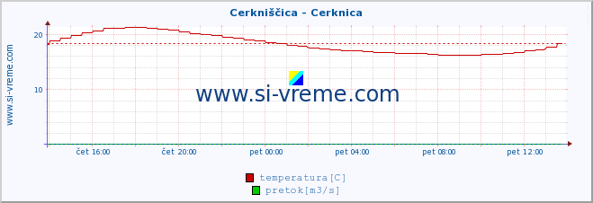 POVPREČJE :: Cerkniščica - Cerknica :: temperatura | pretok | višina :: zadnji dan / 5 minut.