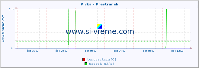 POVPREČJE :: Pivka - Prestranek :: temperatura | pretok | višina :: zadnji dan / 5 minut.