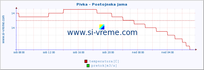 POVPREČJE :: Pivka - Postojnska jama :: temperatura | pretok | višina :: zadnji dan / 5 minut.