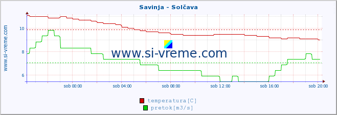 POVPREČJE :: Savinja - Solčava :: temperatura | pretok | višina :: zadnji dan / 5 minut.