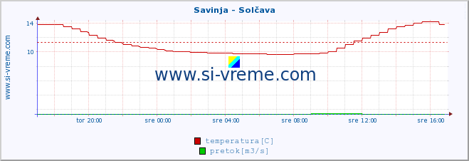 POVPREČJE :: Savinja - Solčava :: temperatura | pretok | višina :: zadnji dan / 5 minut.