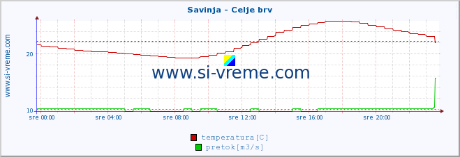 POVPREČJE :: Savinja - Celje brv :: temperatura | pretok | višina :: zadnji dan / 5 minut.