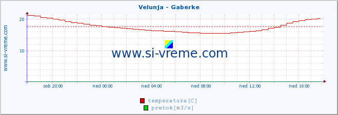 POVPREČJE :: Velunja - Gaberke :: temperatura | pretok | višina :: zadnji dan / 5 minut.