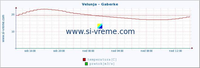 POVPREČJE :: Velunja - Gaberke :: temperatura | pretok | višina :: zadnji dan / 5 minut.