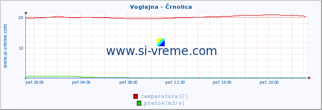 POVPREČJE :: Voglajna - Črnolica :: temperatura | pretok | višina :: zadnji dan / 5 minut.