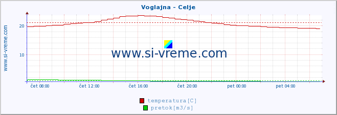 POVPREČJE :: Voglajna - Celje :: temperatura | pretok | višina :: zadnji dan / 5 minut.