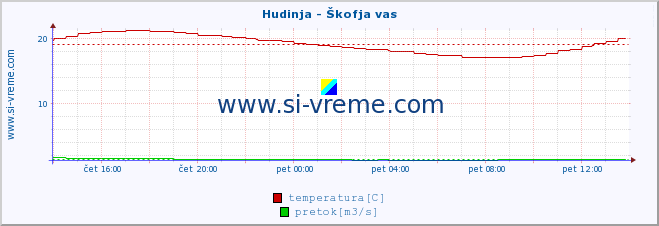 POVPREČJE :: Hudinja - Škofja vas :: temperatura | pretok | višina :: zadnji dan / 5 minut.