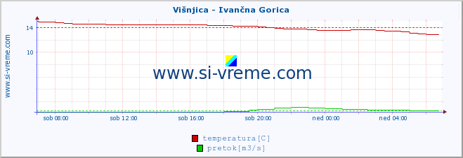 POVPREČJE :: Višnjica - Ivančna Gorica :: temperatura | pretok | višina :: zadnji dan / 5 minut.