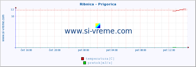 POVPREČJE :: Ribnica - Prigorica :: temperatura | pretok | višina :: zadnji dan / 5 minut.