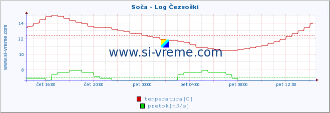 POVPREČJE :: Soča - Log Čezsoški :: temperatura | pretok | višina :: zadnji dan / 5 minut.