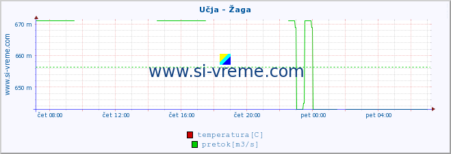 POVPREČJE :: Učja - Žaga :: temperatura | pretok | višina :: zadnji dan / 5 minut.