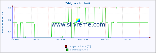 POVPREČJE :: Idrijca - Hotešk :: temperatura | pretok | višina :: zadnji dan / 5 minut.