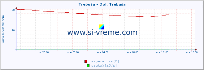 POVPREČJE :: Trebuša - Dol. Trebuša :: temperatura | pretok | višina :: zadnji dan / 5 minut.