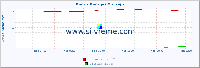 POVPREČJE :: Bača - Bača pri Modreju :: temperatura | pretok | višina :: zadnji dan / 5 minut.