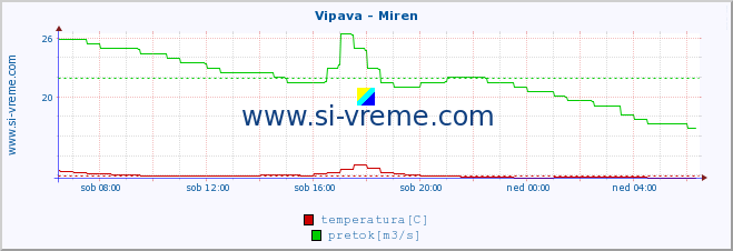 POVPREČJE :: Vipava - Miren :: temperatura | pretok | višina :: zadnji dan / 5 minut.