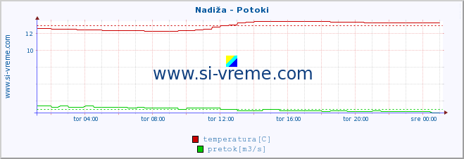 POVPREČJE :: Nadiža - Potoki :: temperatura | pretok | višina :: zadnji dan / 5 minut.