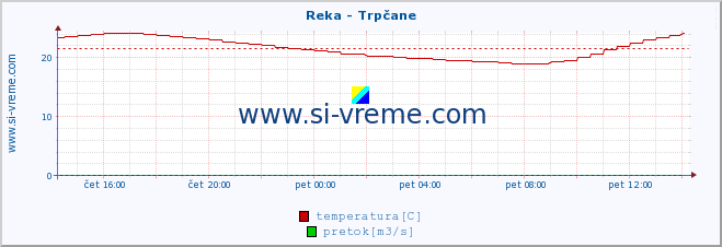 POVPREČJE :: Reka - Trpčane :: temperatura | pretok | višina :: zadnji dan / 5 minut.