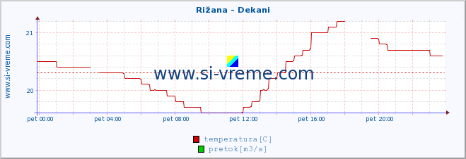 POVPREČJE :: Rižana - Dekani :: temperatura | pretok | višina :: zadnji dan / 5 minut.