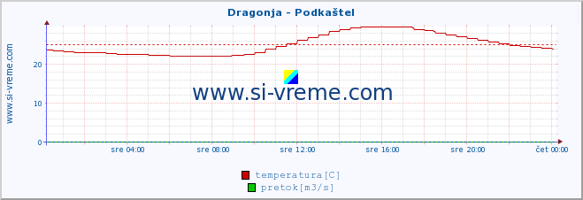 POVPREČJE :: Dragonja - Podkaštel :: temperatura | pretok | višina :: zadnji dan / 5 minut.