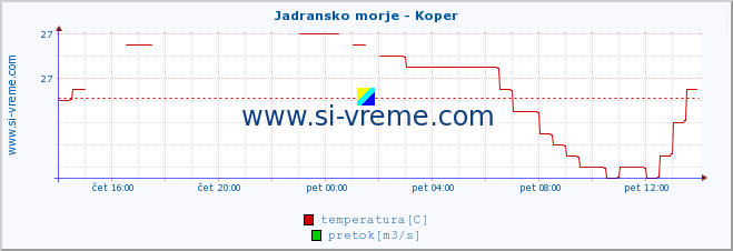 POVPREČJE :: Jadransko morje - Koper :: temperatura | pretok | višina :: zadnji dan / 5 minut.