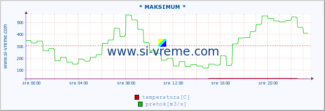 POVPREČJE :: * MAKSIMUM * :: temperatura | pretok | višina :: zadnji dan / 5 minut.