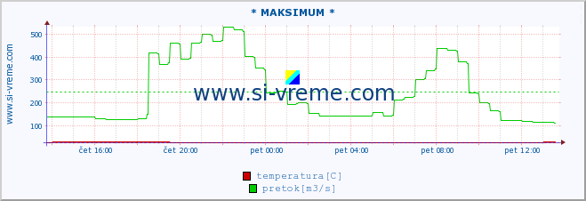 POVPREČJE :: * MAKSIMUM * :: temperatura | pretok | višina :: zadnji dan / 5 minut.