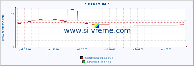 POVPREČJE :: * MINIMUM * :: temperatura | pretok | višina :: zadnji dan / 5 minut.