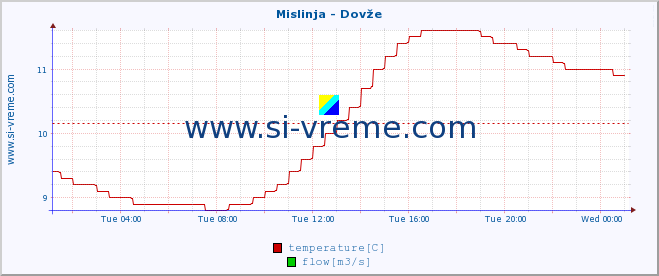  :: Mislinja - Dovže :: temperature | flow | height :: last day / 5 minutes.