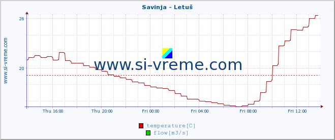  :: Savinja - Letuš :: temperature | flow | height :: last day / 5 minutes.