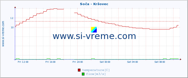  :: Soča - Kršovec :: temperature | flow | height :: last day / 5 minutes.