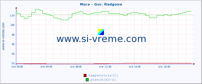 POVPREČJE :: Mura - Gor. Radgona :: temperatura | pretok | višina :: zadnji dan / 5 minut.