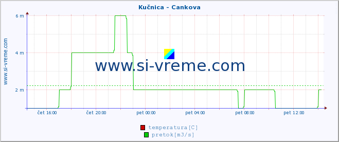 POVPREČJE :: Kučnica - Cankova :: temperatura | pretok | višina :: zadnji dan / 5 minut.