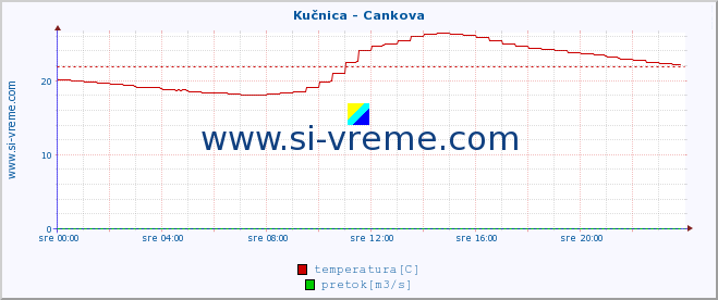 POVPREČJE :: Kučnica - Cankova :: temperatura | pretok | višina :: zadnji dan / 5 minut.