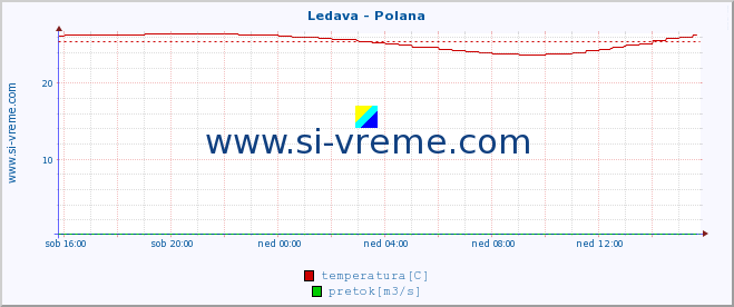 POVPREČJE :: Ledava - Polana :: temperatura | pretok | višina :: zadnji dan / 5 minut.